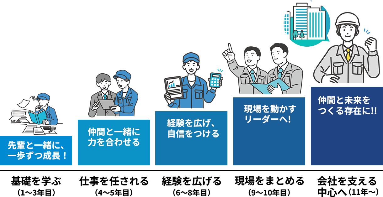 ゼロから学べる研修で、一歩ずつプロへ